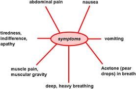 Ketoacidosis