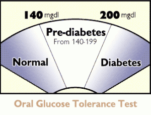 What You Need To Know About Pre-Diabetes