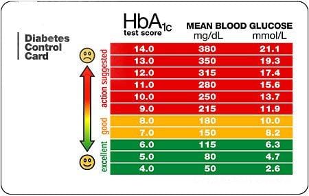 a1c levels chart