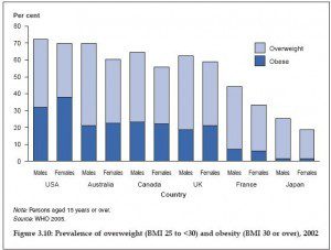 Obesity Rates Have Doubled in Past 30 Years